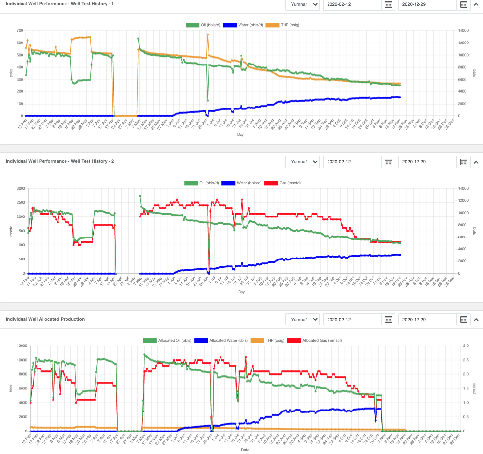 Production Dashboard