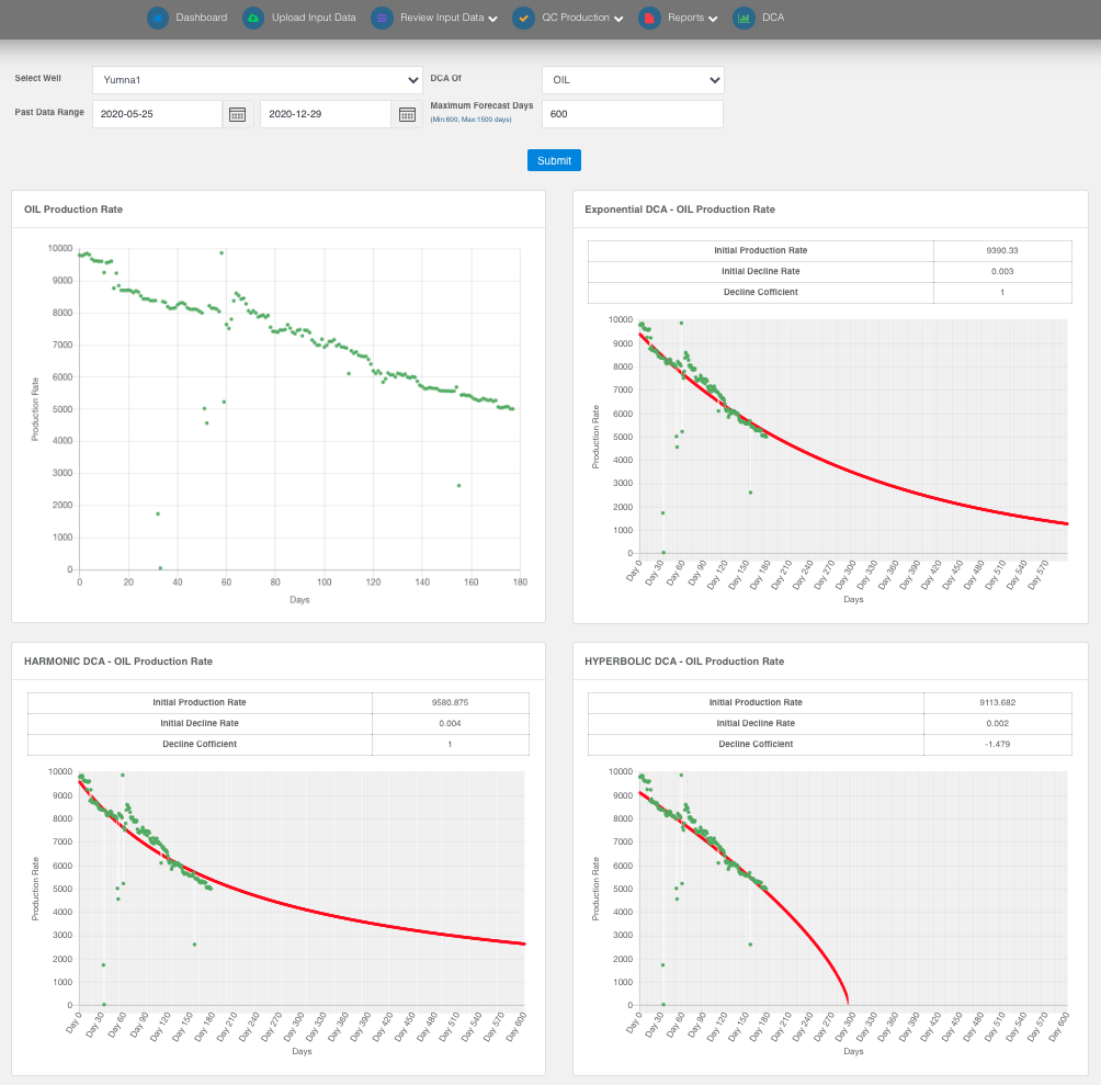 Production Forecasting